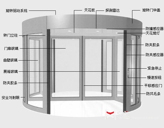 旋轉門安全嗎？細數天卓旋轉門有哪些安全保護裝置？
